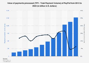 PayPal TPV, per year 2012.
